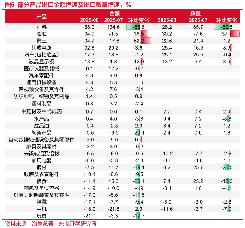 各位网友请教一下部分产品出口金额增速及出口数量增速，%