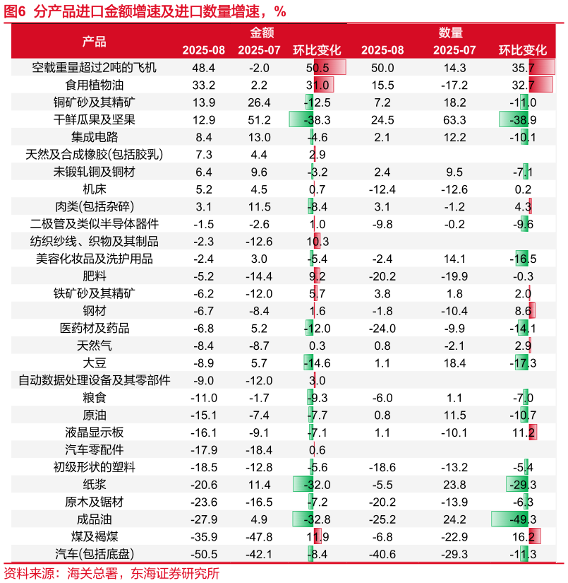 如何了解分产品进口金额增速及进口数量增速，%