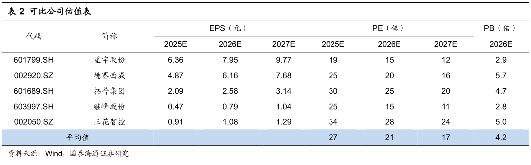 想关注一下可比公司估值表?