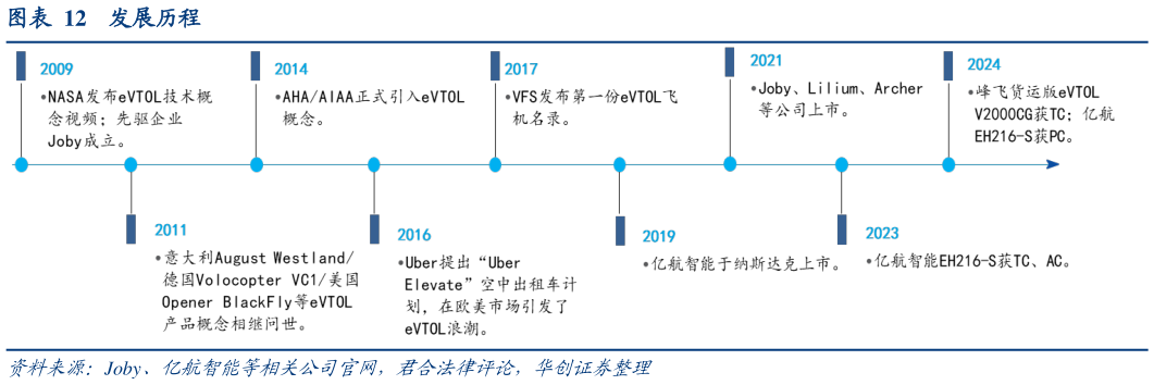 谁知道发展历程