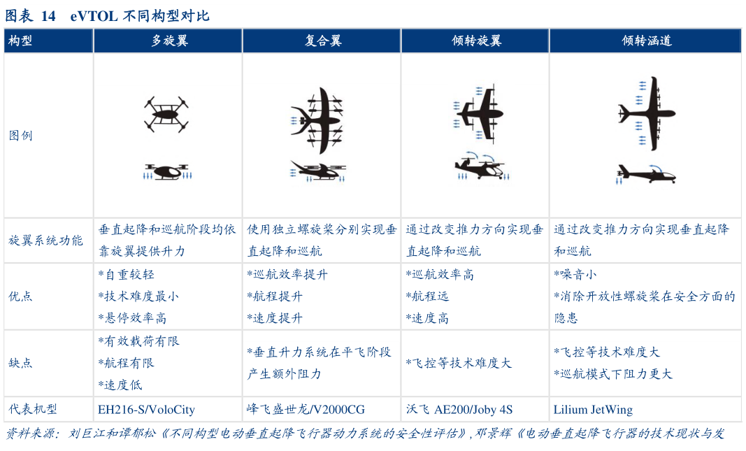 咨询下各位eVTOL 不同构型对比