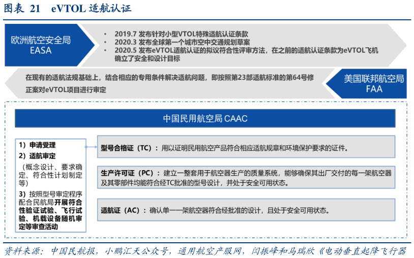 如何才能eVTOL 适航认证