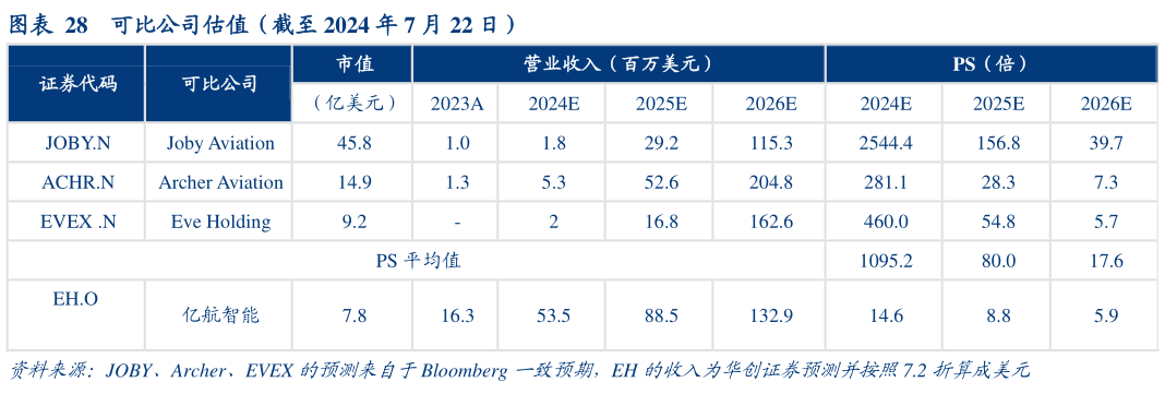 谁能回答可比公司估值（截至 2024 年 7 月 22 日）