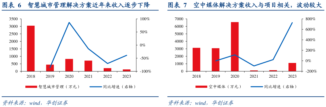 如何看待空中媒体解决方案收入与项目相关，波动较大