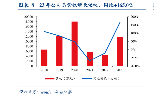 如何了解23 年公司总营收增长较快，同比165.0%