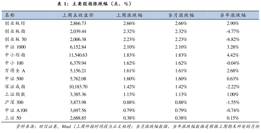谁知道主要股指涨跌幅(点、%)?