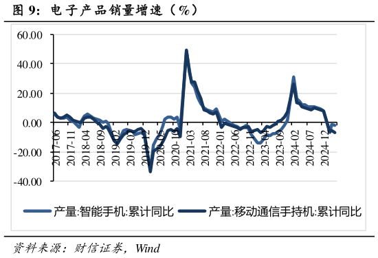 怎样理解电 子产品销量增速(%)?