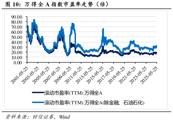 咨询下各位万 得 全 A 指数市盈率走势(倍)?