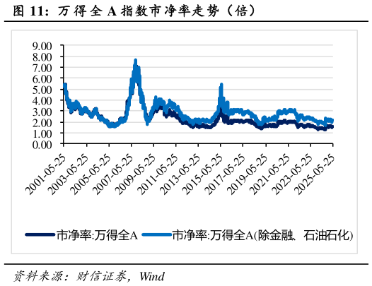 如何了解万 得 全 A 指数市净率走势(倍)?