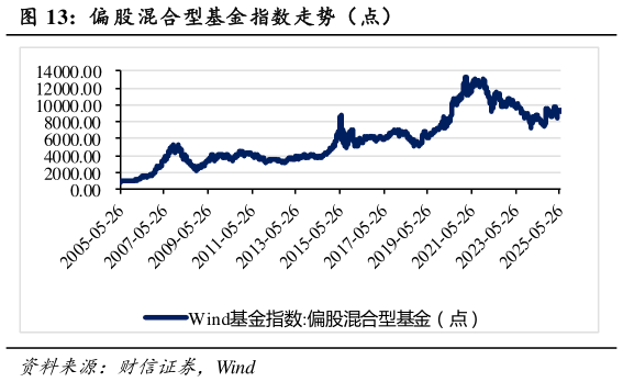 一起讨论下偏 股混合型基金指数走势(点)?