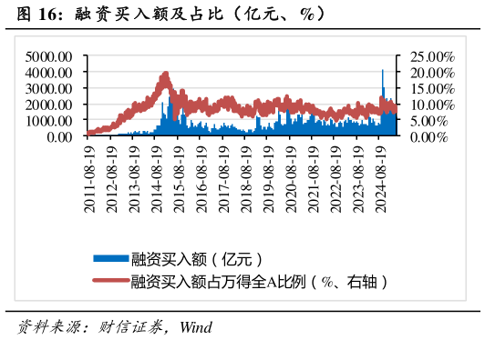 各位网友请教一下融 资买入额及占比(亿元、%)?
