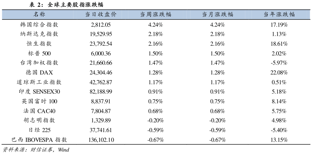 谁知道全球主要股指涨跌幅?