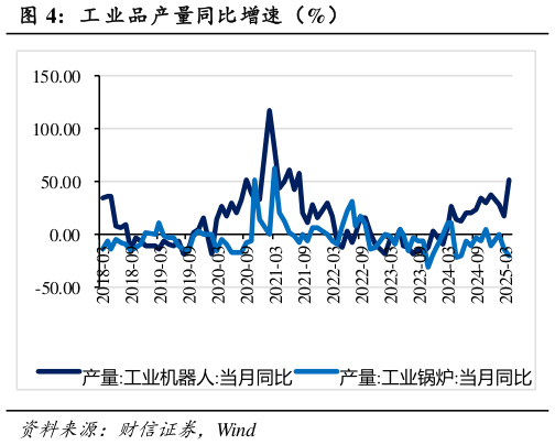 想问下各位网友工 业品产量同比增速(%)?