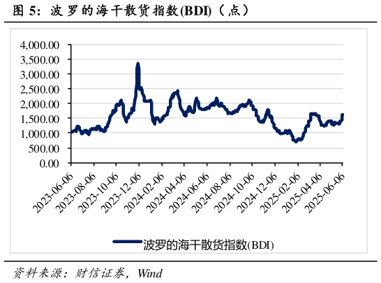 如何看待波 罗的海干散货指数BDI( 点)?