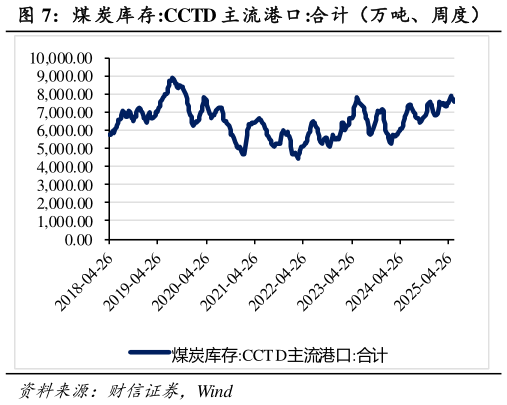 如何解释煤 炭库存:CCTD 主流港口:合计(万吨、周度)?