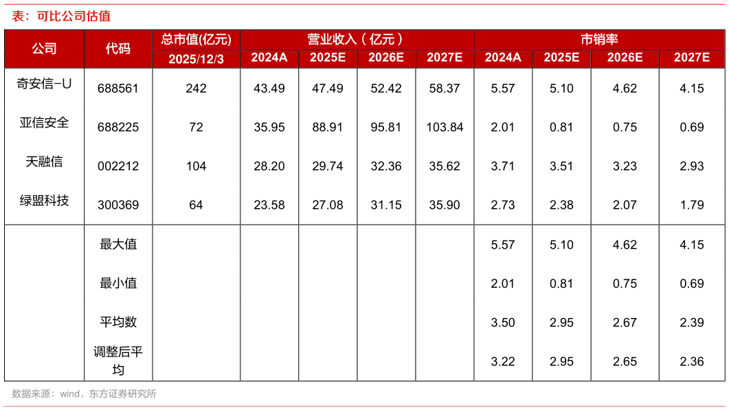 谁知道表：可比公司估值