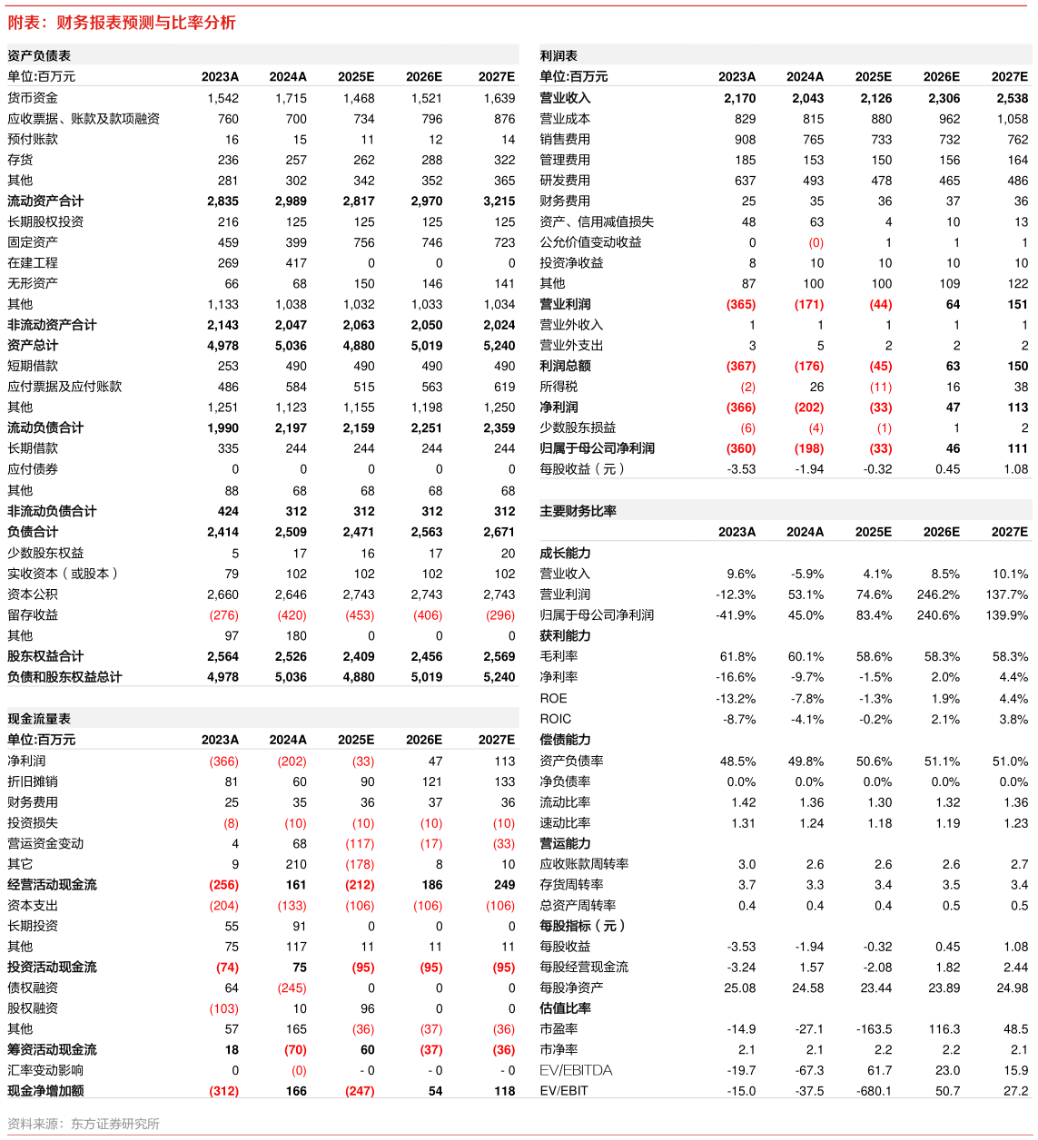 如何了解附表：财务报表预测与比率分析