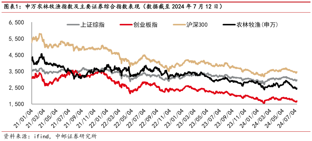 如何了解申万农林牧渔指数及主要证券综合指数表现（数据截至 2024 年 7 月 12 日）?
