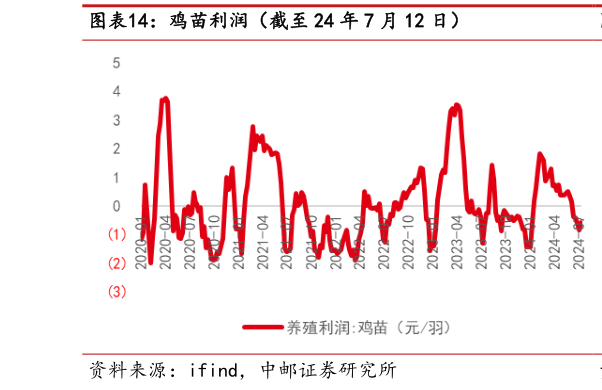 如何解释鸡苗利润(截至 24 年 7 月 12 日)?