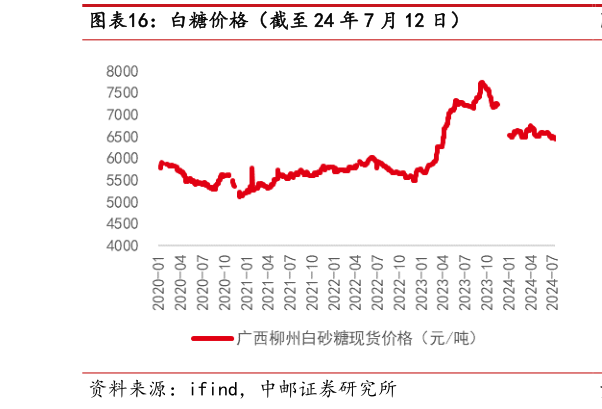 谁知道白糖价格(截至 24 年 7 月 12 日)?