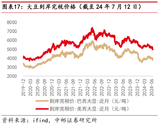 各位网友请教一下大豆到岸完税价格(截至 24 年 7 月 12 日)?