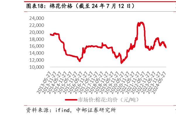 如何了解棉花价格(截至 24 年 7 月 12 日)?