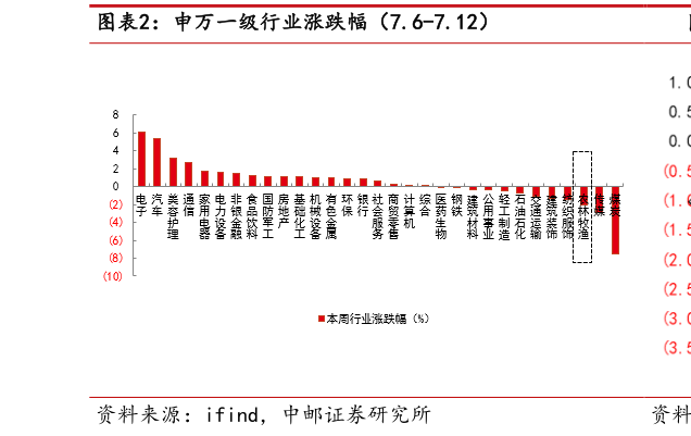 想问下各位网友申万一级行业涨跌幅（7.6-7.12）?