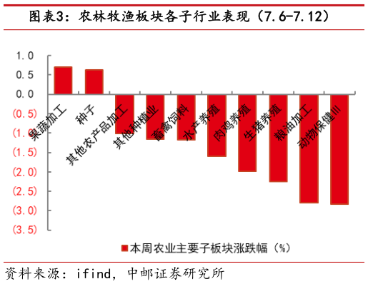 如何了解农林牧渔板块各子行业表现（7.6-7.12）?