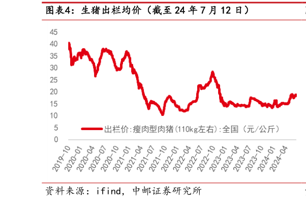 你知道生猪出栏均价（截至 24 年 7 月 12 日）?