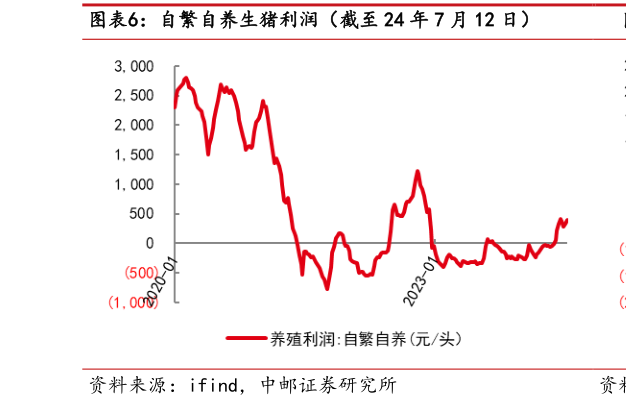 如何了解自繁自养生猪利润(截至 24 年 7 月 12 日)?