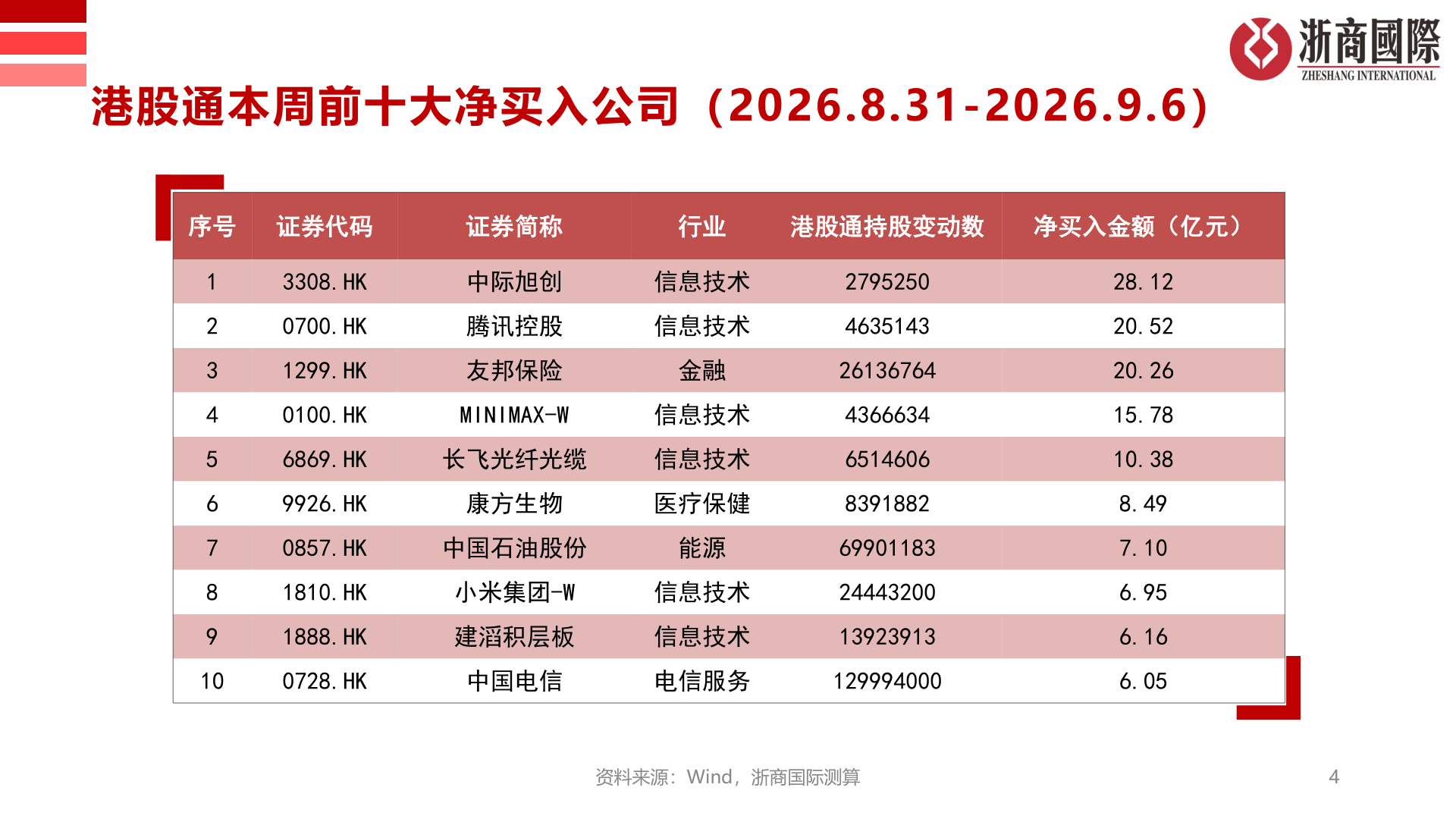 咨询大家港股通本周前十大净买入公司（2026.8.31-2026.9.6）