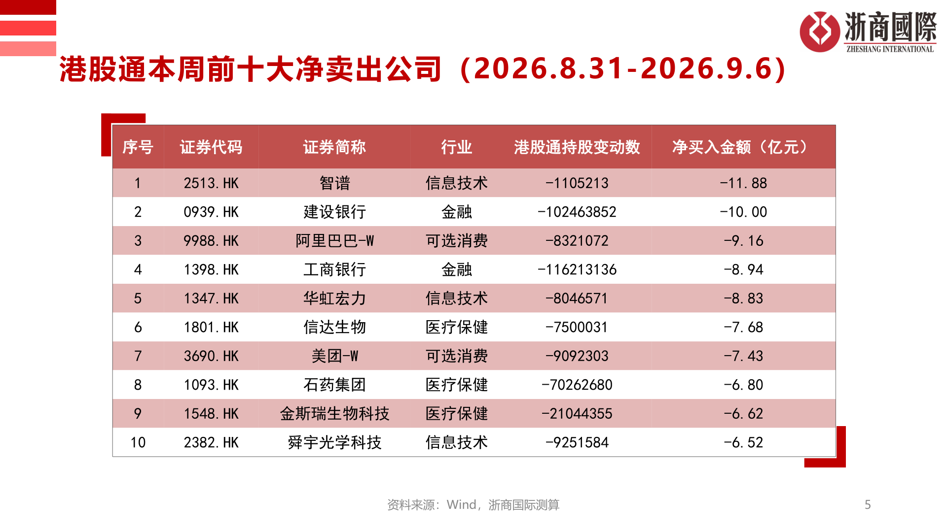 一起讨论下港股通本周前十大净卖出公司（2026.8.31-2026.9.6）
