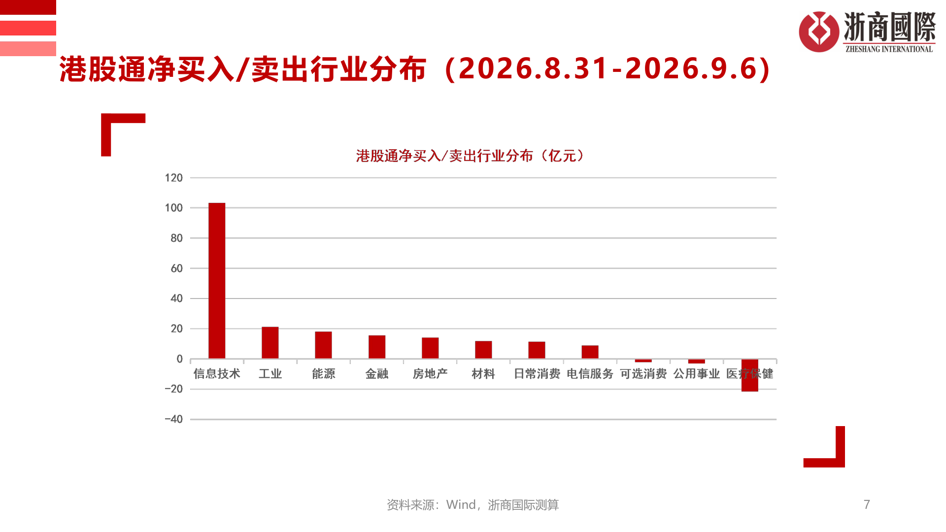 谁知道港股通净买入/卖出行业分布（2026.8.31-2026.9.6）