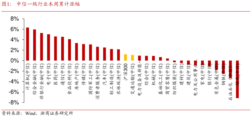 咨询下各位中信一级行业本周累计涨幅?