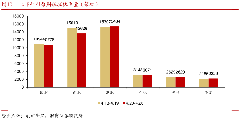 谁能回答上市航司每周航班执飞量(架次)?