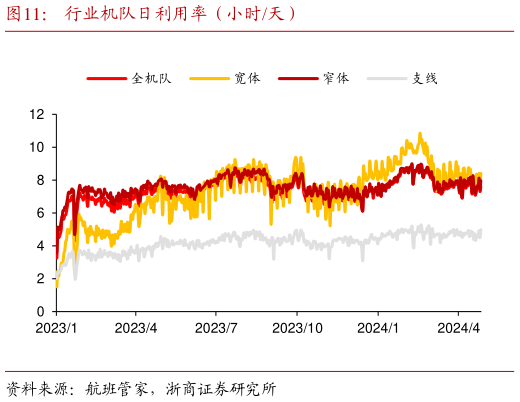 咨询下各位行业机队日利用率(小时天)?