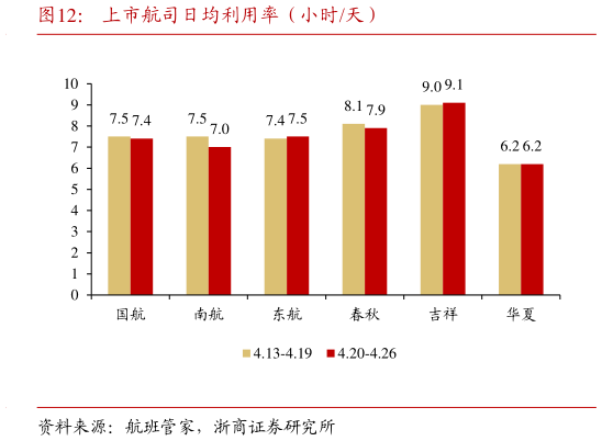 我想了解一下上市航司日均利用率(小时天)?