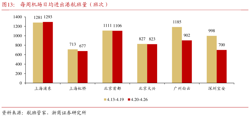 如何解释每周机场日均进出港航班量(班次)?