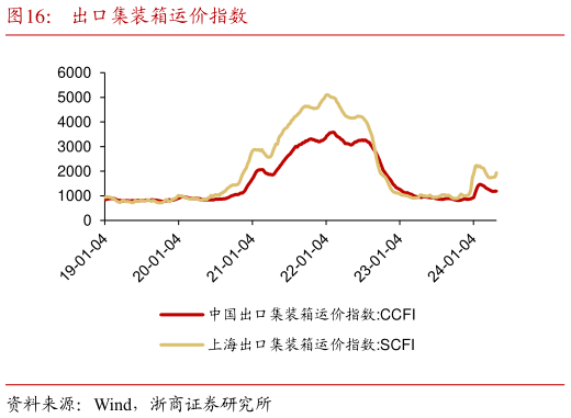 如何解释出口集装箱运价指数?