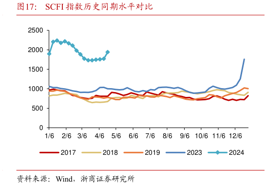 怎样理解SCFI 指数历史同期水平对比?