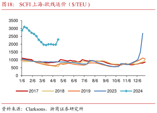 如何了解SCFI 上海-欧线运价(TEU ?