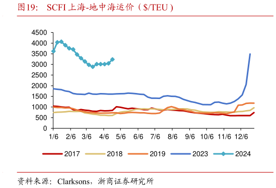如何了解SCFI 上海-地中海运价(TEU ?