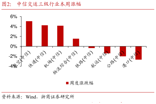 如何解释中信交运三级行业本周涨幅?