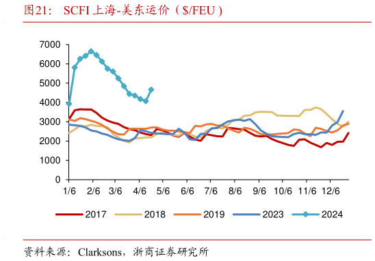 想问下各位网友SCFI 上海-美东运价(FEU ?