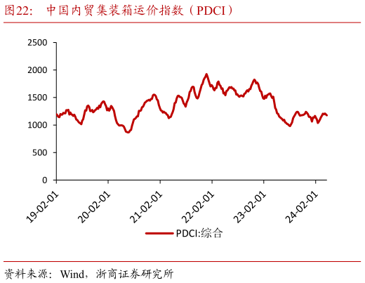 咨询大家中国内贸集装箱运价指数(PDCI)?