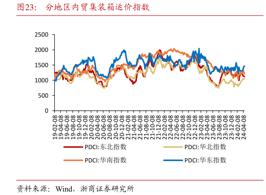 谁能回答分地区内贸集装箱运价指数?