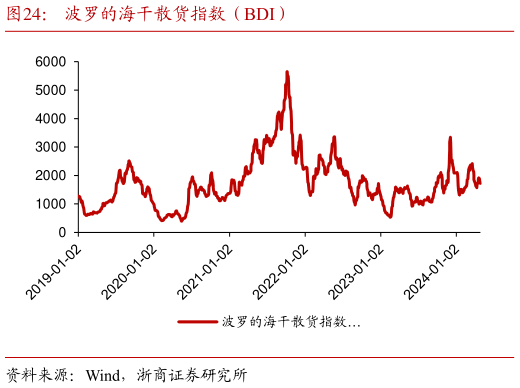 如何看待波罗的海干散货指数(BDI)?
