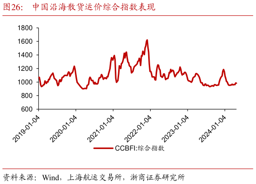 怎样理解中国沿海散货运价综合指数表现?