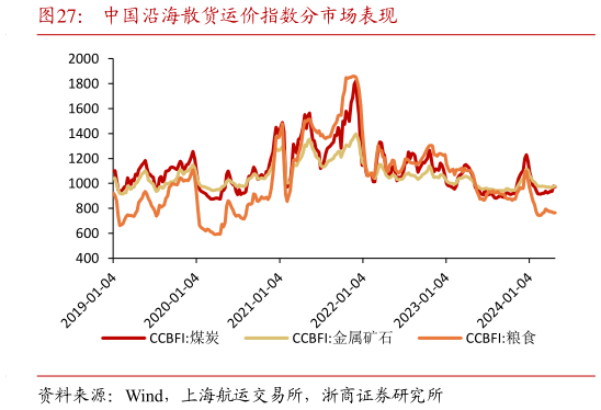 咨询下各位中国沿海散货运价指数分市场表现?