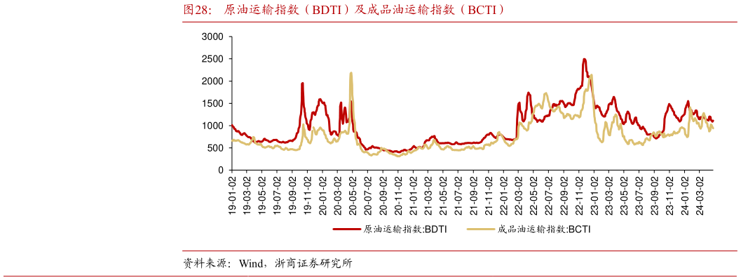 如何了解原油运输指数(BDTI)及成品油运输指数(BCTI)?